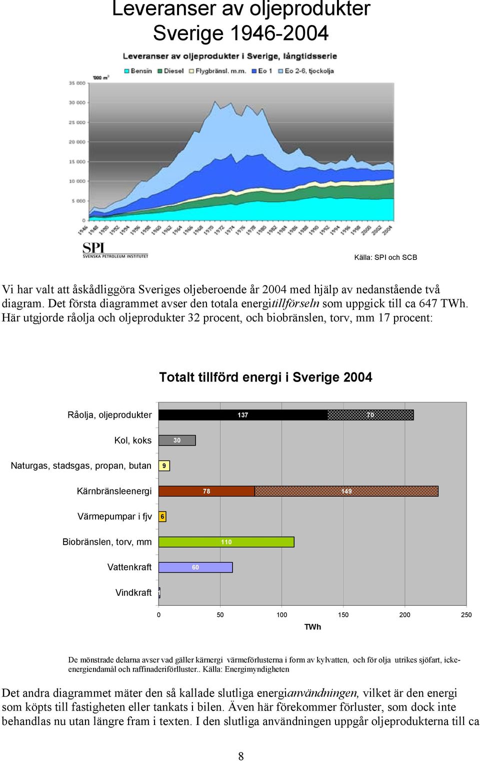 Här utgjorde råolja och oljeprodukter 32 procent, och biobränslen, torv, mm 17 procent: Totalt tillförd energi i Sverige 2004 Råolja, oljeprodukter 137 70 Kol, koks 30 Naturgas, stadsgas, propan,