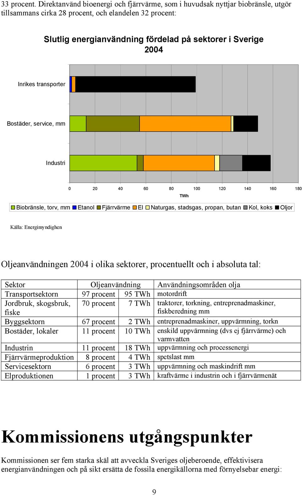 Inrikes transporter Bostäder, service, mm Industri 0 20 40 60 80 100 120 140 160 180 Biobränsle, torv, mm Etanol Fjärrvärme El Naturgas, stadsgas, propan, butan Kol, koks Oljor TWh Källa: