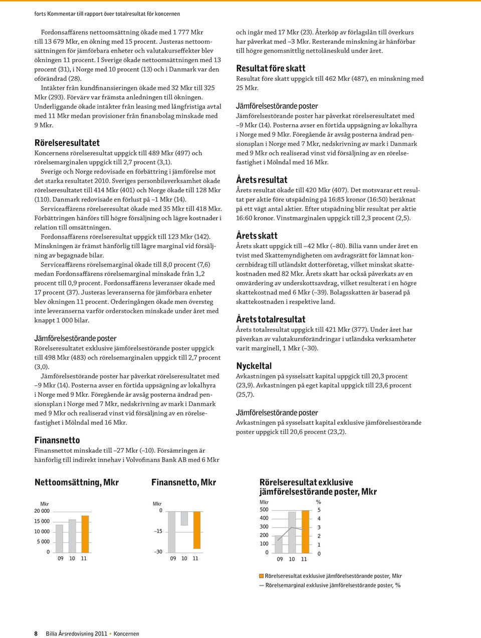 I Sverige ökade nettoomsättningen med 13 procent (31), i Norge med 10 procent (13) och i Danmark var den oförändrad (28). Intäkter från kundfinansieringen ökade med 32 Mkr till 325 Mkr (293).