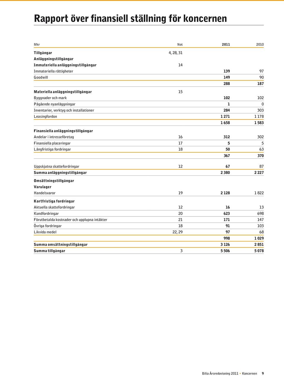 anläggningstillgångar Andelar i intresseföretag 16 312 302 Finansiella placeringar 17 5 5 Långfristiga fordringar 18 50 63 367 370 Uppskjutna skattefordringar 12 67 87 Summa anläggningstillgångar 2