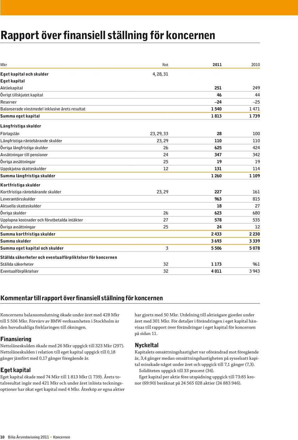 skulder 26 625 424 Avsättningar till pensioner 24 347 342 Övriga avsättningar 25 19 19 Uppskjutna skatteskulder 12 131 114 Summa långfristiga skulder 1 260 1 109 Kortfristiga skulder Kortfristiga