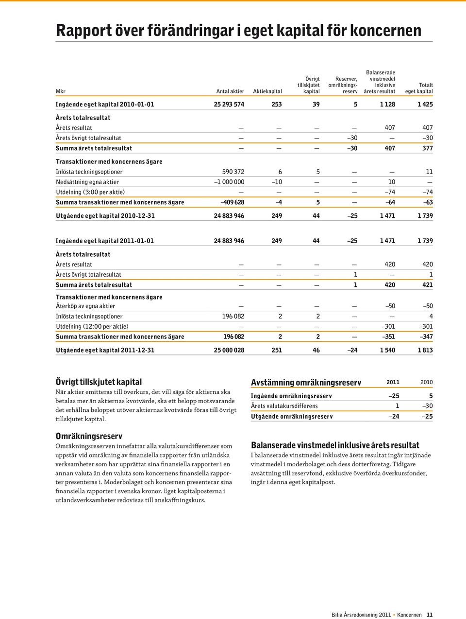 med koncernens ägare Inlösta teckningsoptioner 590 372 6 5 11 Nedsättning egna aktier 1 000 000 10 10 Utdelning (3:00 per aktie) 74 74 Summa transaktioner med koncernens ägare 409 628 4 5 64 63