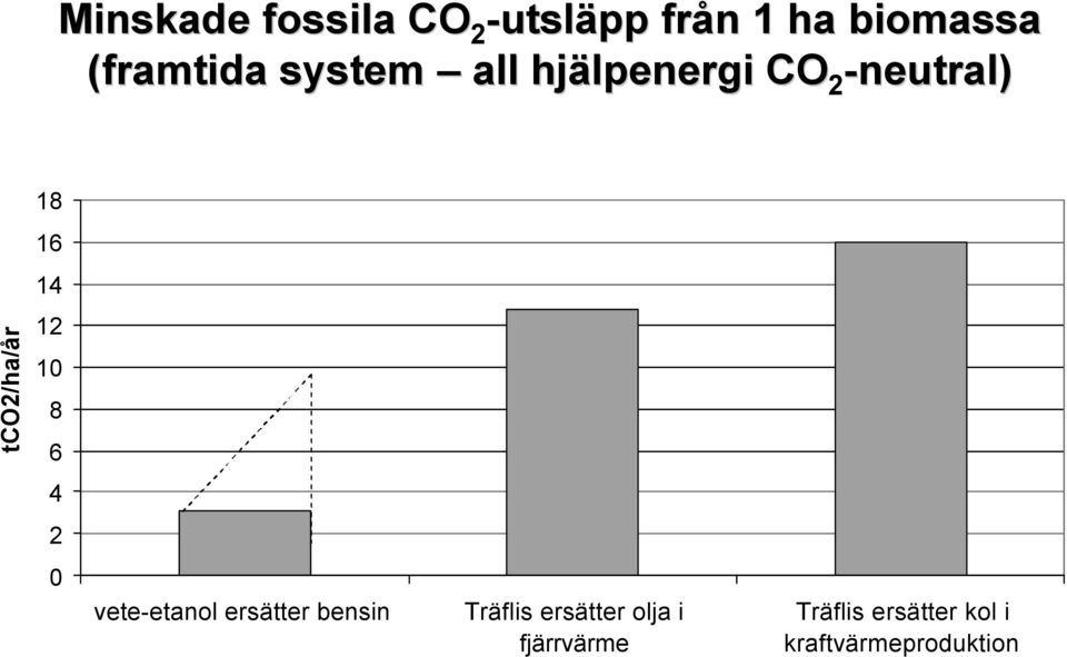 12 10 8 6 4 2 0 vete-etanol ersätter bensin Träflis