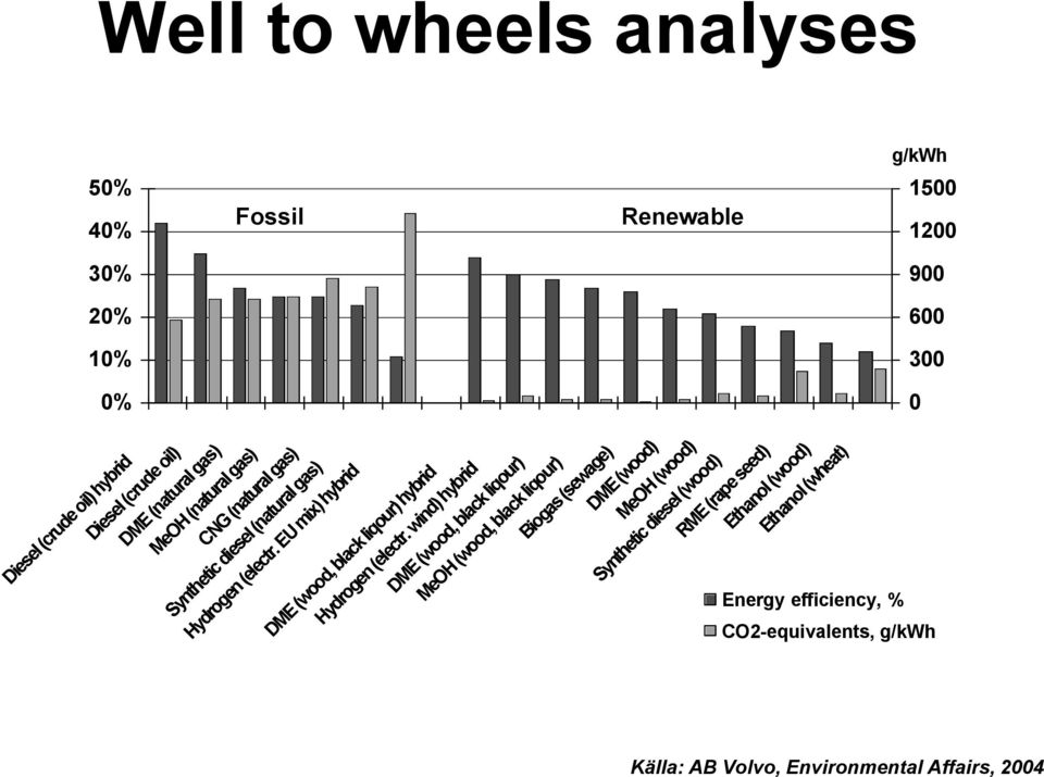 EU mix) hybrid Energy efficiency, % DME (wood, black liqour) hybrid Hydrogen (electr.