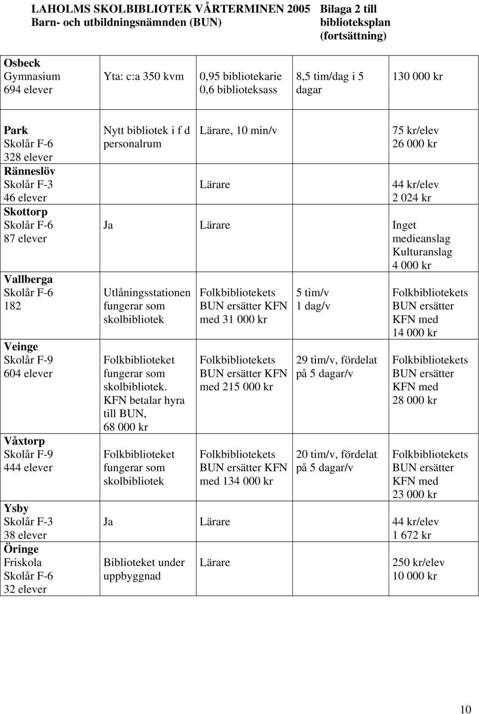 elever Nytt bibliotek i f d personalrum Lärare, 10 min/v Lärare 75 kr/elev 26 000 kr 44 kr/elev 2 024 kr Ja Lärare Inget medieanslag Kulturanslag 4 000 kr Utlåningsstationen fungerar som