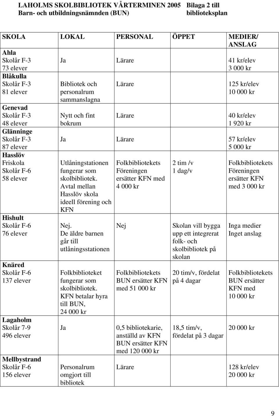 sammanslagna Nytt och fint bokrum Lärare Lärare 125 kr/elev 10 000 kr 40 kr/elev 1 920 kr Ja Lärare 57 kr/elev 5 000 kr Utlåningstationen fungerar som skolbibliotek.