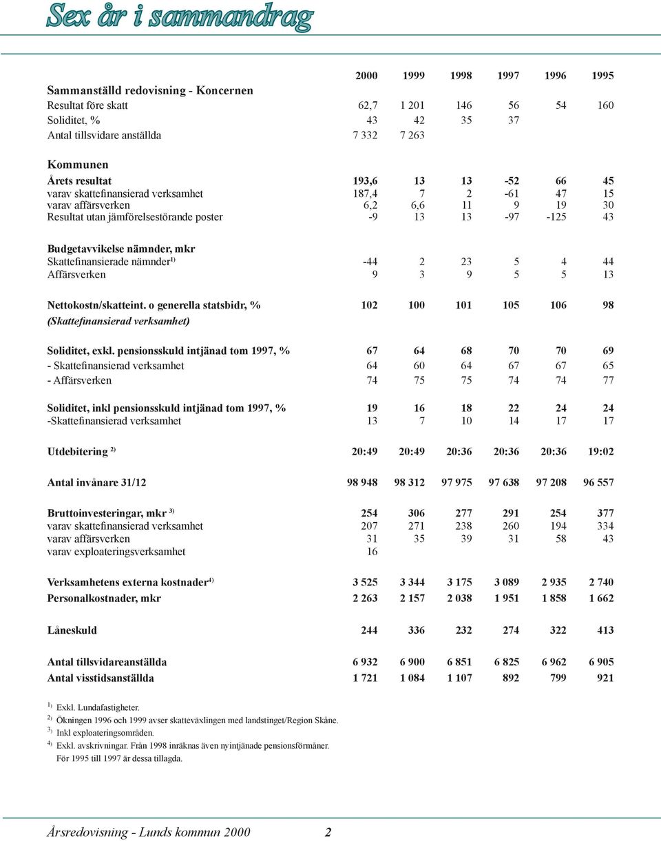 Budgetavvikelse nämnder, mkr SkatteÞnansierade nämnder 1) -44 2 23 5 4 44 Affärsverken 9 3 9 5 5 13 Nettokostn/skatteint.