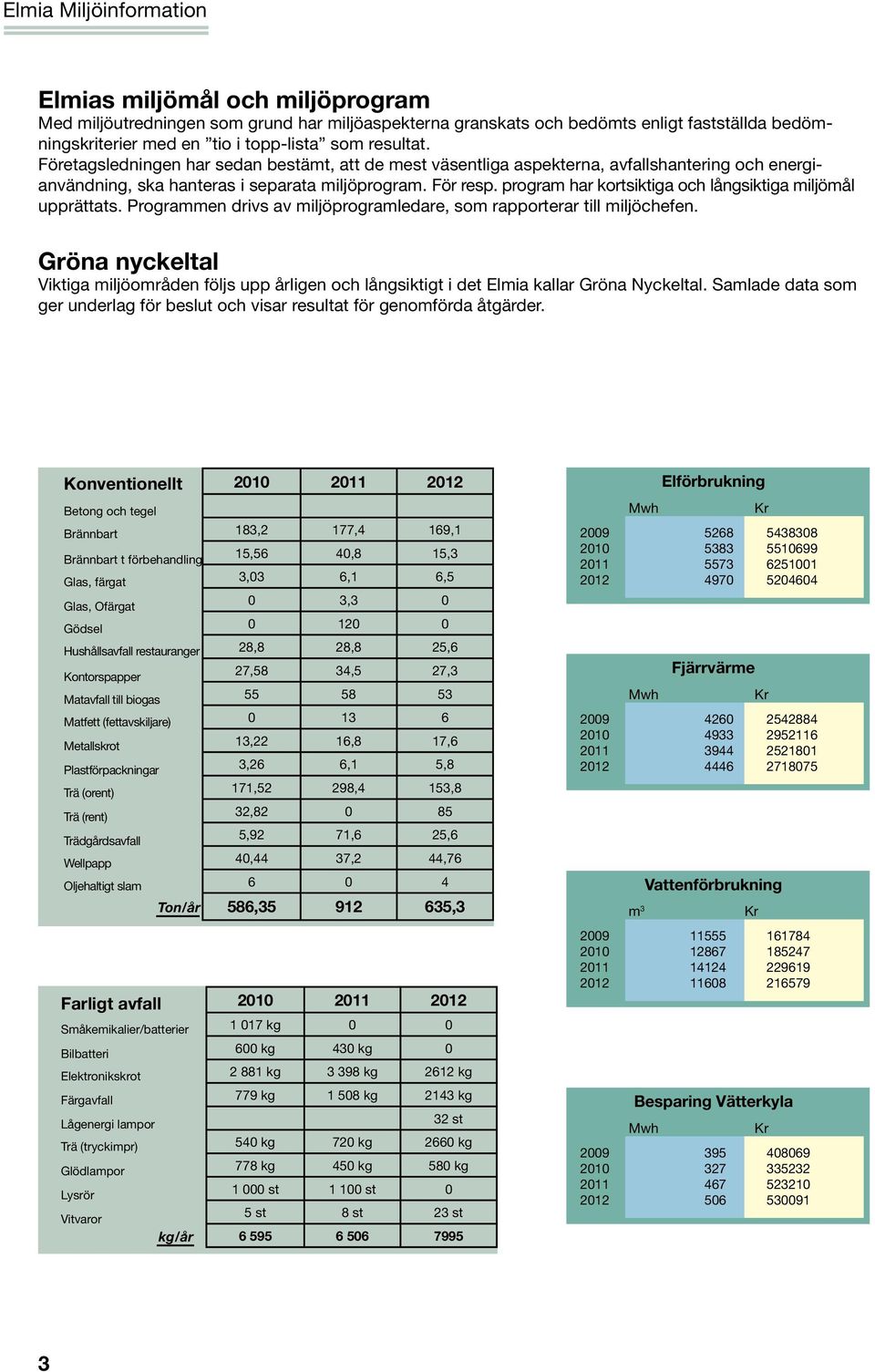 program har kortsiktiga och långsiktiga miljömål upprättats. Programmen drivs av miljöprogramledare, som rapporterar till miljöchefen.