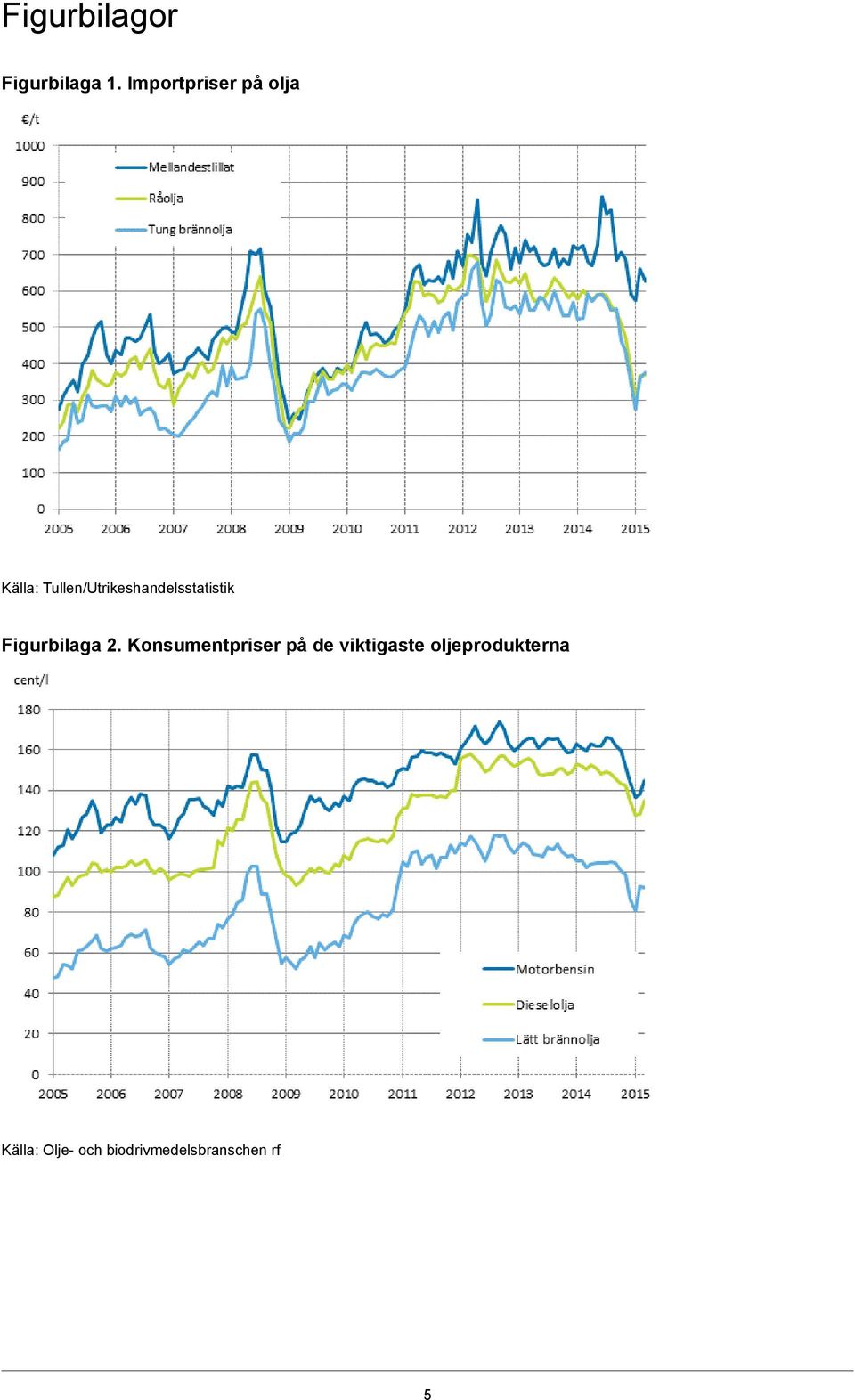 Tullen/Utrikeshandelsstatistik Figurbilaga 2.