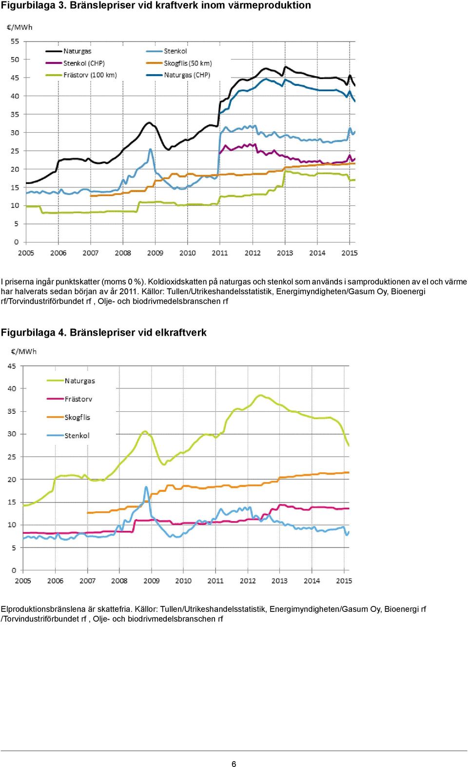 Källor: Tullen/Utrikeshandelsstatistik, Energimyndigheten/Gasum Oy, Bioenergi rf/torvindustriförbundet rf, Olje och biodrivmedelsbranschen rf