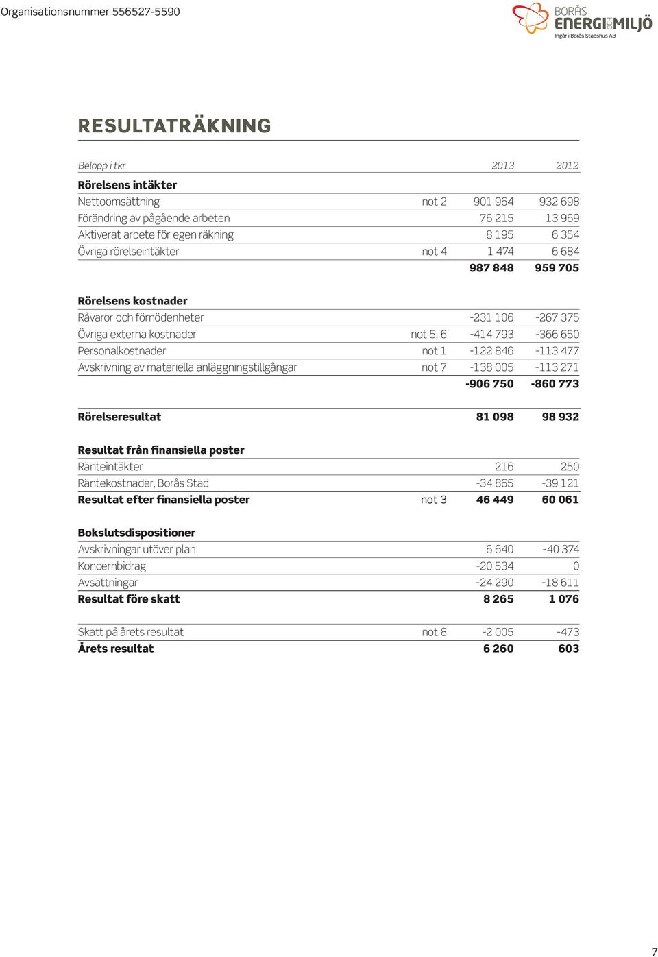 477 Avskrivning av materiella anläggningstillgångar not 7-138 005-113 271-906 750-860 773 Rörelseresultat 81 098 98 932 Resultat från finansiella poster Ränteintäkter 216 250 Räntekostnader, Borås