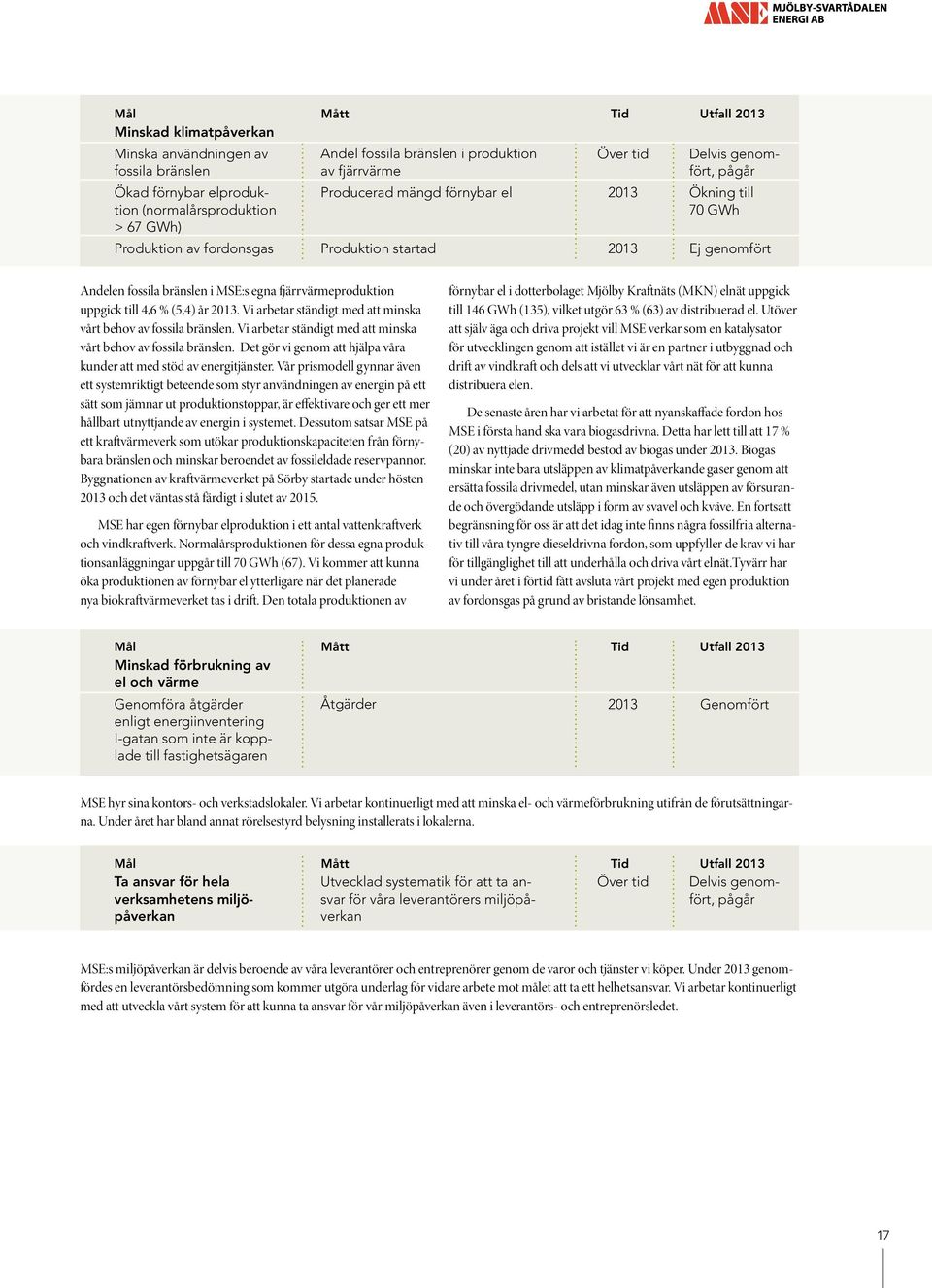 uppgick till 4,6 % (5,4) år. Vi arbetar ständigt med att minska vårt behov av fossila bränslen. Vi arbetar ständigt med att minska vårt behov av fossila bränslen. Det gör vi genom att hjälpa våra kunder att med stöd av energitjänster.