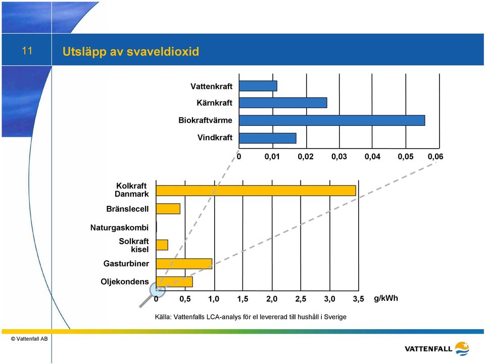 Naturgaskombi Solkraft kisel Gasturbiner Oljekondens 0 0,5 1,0 1,5 2,0