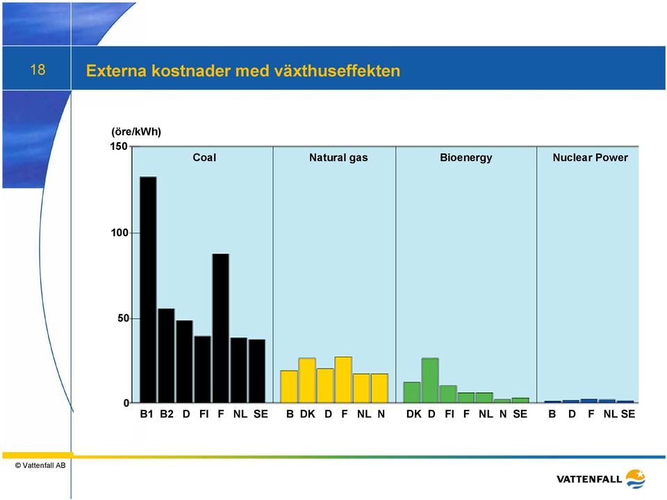 Nuclear Power 100 50 0 B1 B2 D FI F NL SE