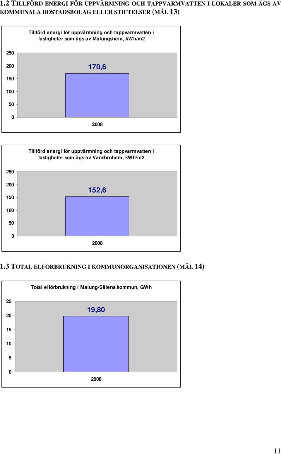 Tillförd energi för uppvärmning och tappvarmvatten i fastigheter som ägs av Vansbrohem, kwh/m2 25 2 15 152,6 1 5 28 1.