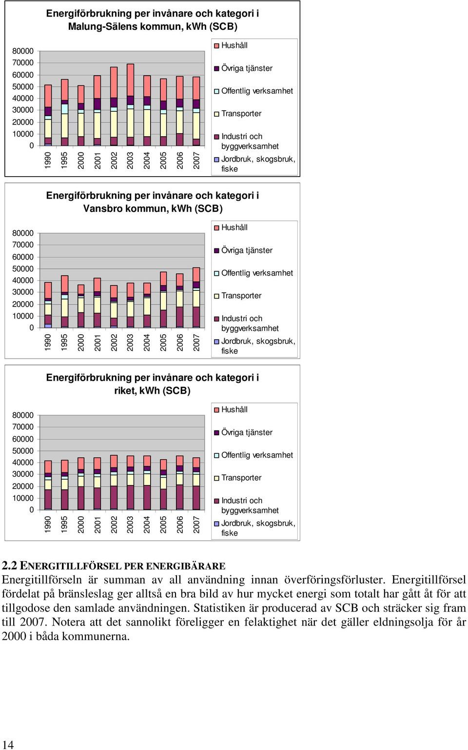 byggverksamhet 199 1995 2 21 22 23 24 25 26 27 Jordbruk, skogsbruk, fiske Energiförbrukning per invånare och kategori i riket, kwh (SCB) 8 7 6 5 4 3 2 1 Hushåll Övriga tjänster Offentlig verksamhet