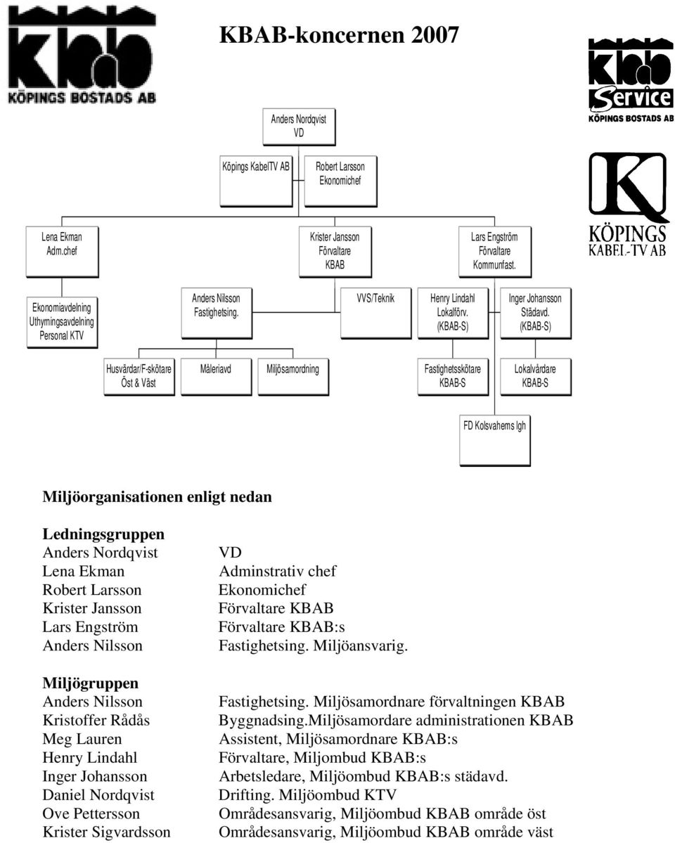 (KBAB-S) Husvärdar/F-skötare Öst & Väst Måleriavd Miljösamordning Fastighetsskötare KBAB-S Lokalvårdare KBAB-S FD Kolsvahems lgh Miljöorganisationen enligt nedan Ledningsgruppen Anders Nordqvist Lena