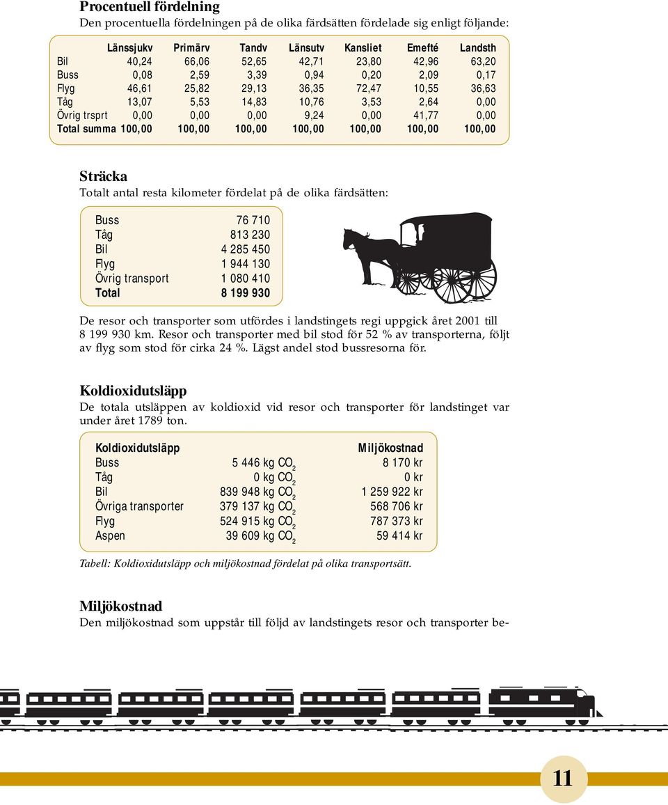 summa 100,00 100,00 100,00 100,00 100,00 100,00 100,00 Sträcka Totalt antal resta kilometer fördelat på de olika färdsätten: Buss 76 710 Tåg 813 230 Bil 4 285 450 Flyg 1 944 130 Övrig transport 1 080