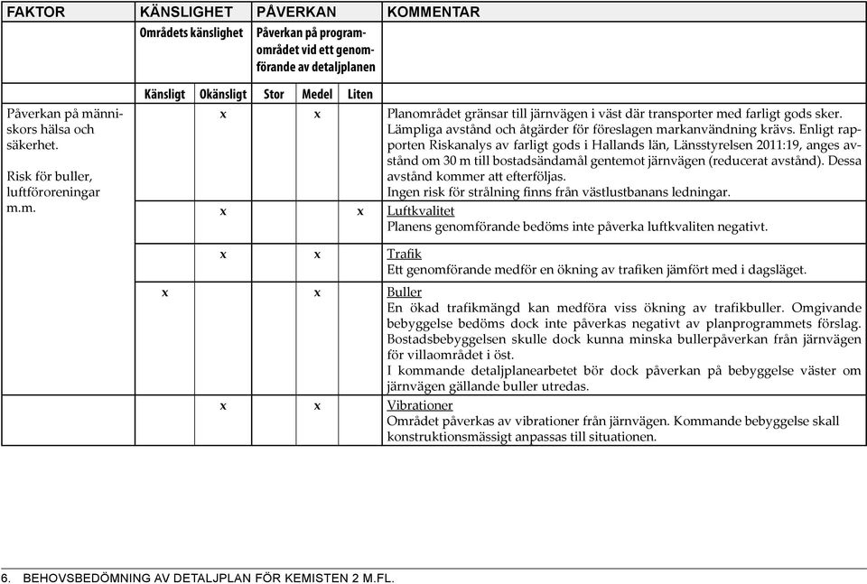 Enligt rapporten Riskanalys av farligt gods i Hallands län, Länsstyrelsen 2011:19, anges avstånd om 30 m till bostadsändamål gentemot järnvägen (reducerat avstånd).