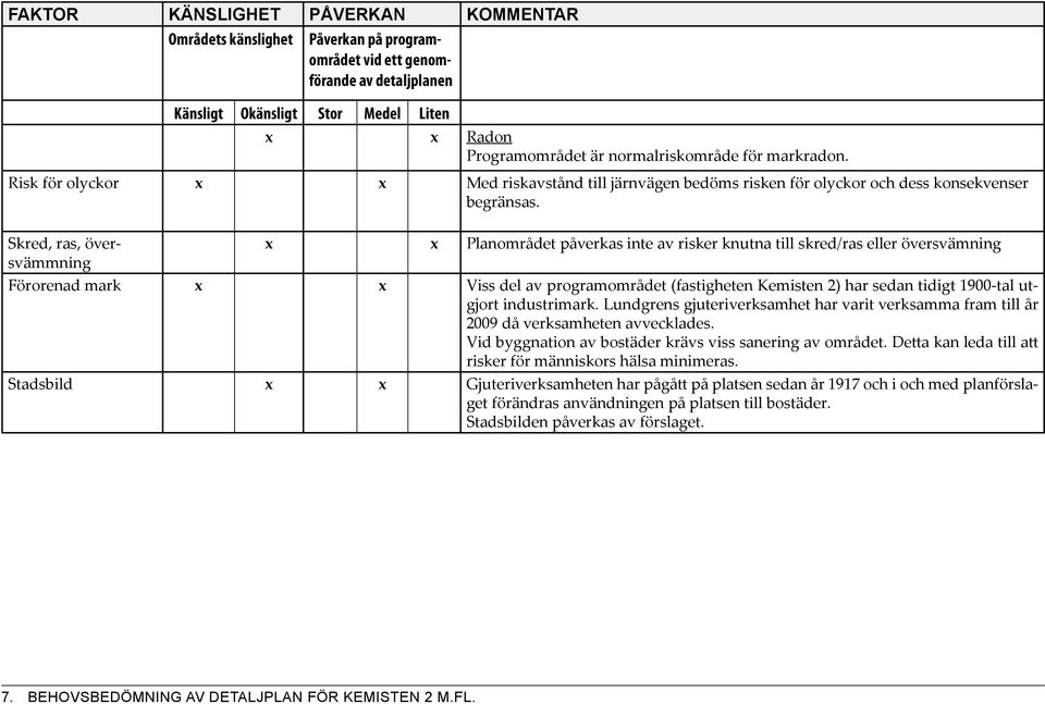 Skred, ras, översvämmning x x Planområdet påverkas inte av risker knutna till skred/ras eller översvämning Förorenad mark x x Viss del av programområdet (fastigheten Kemisten 2) har sedan tidigt