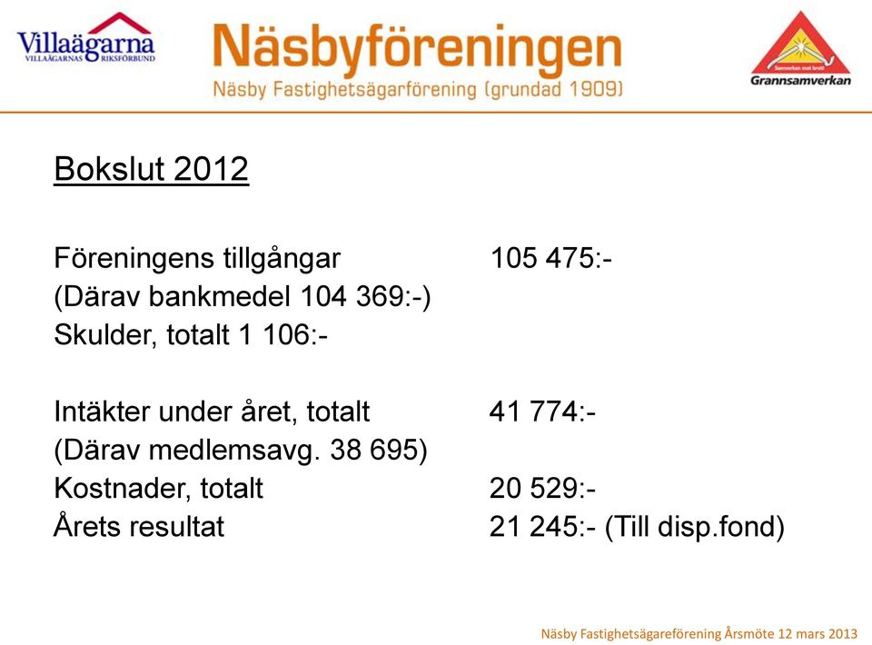 under året, totalt 41 774:- (Därav medlemsavg.