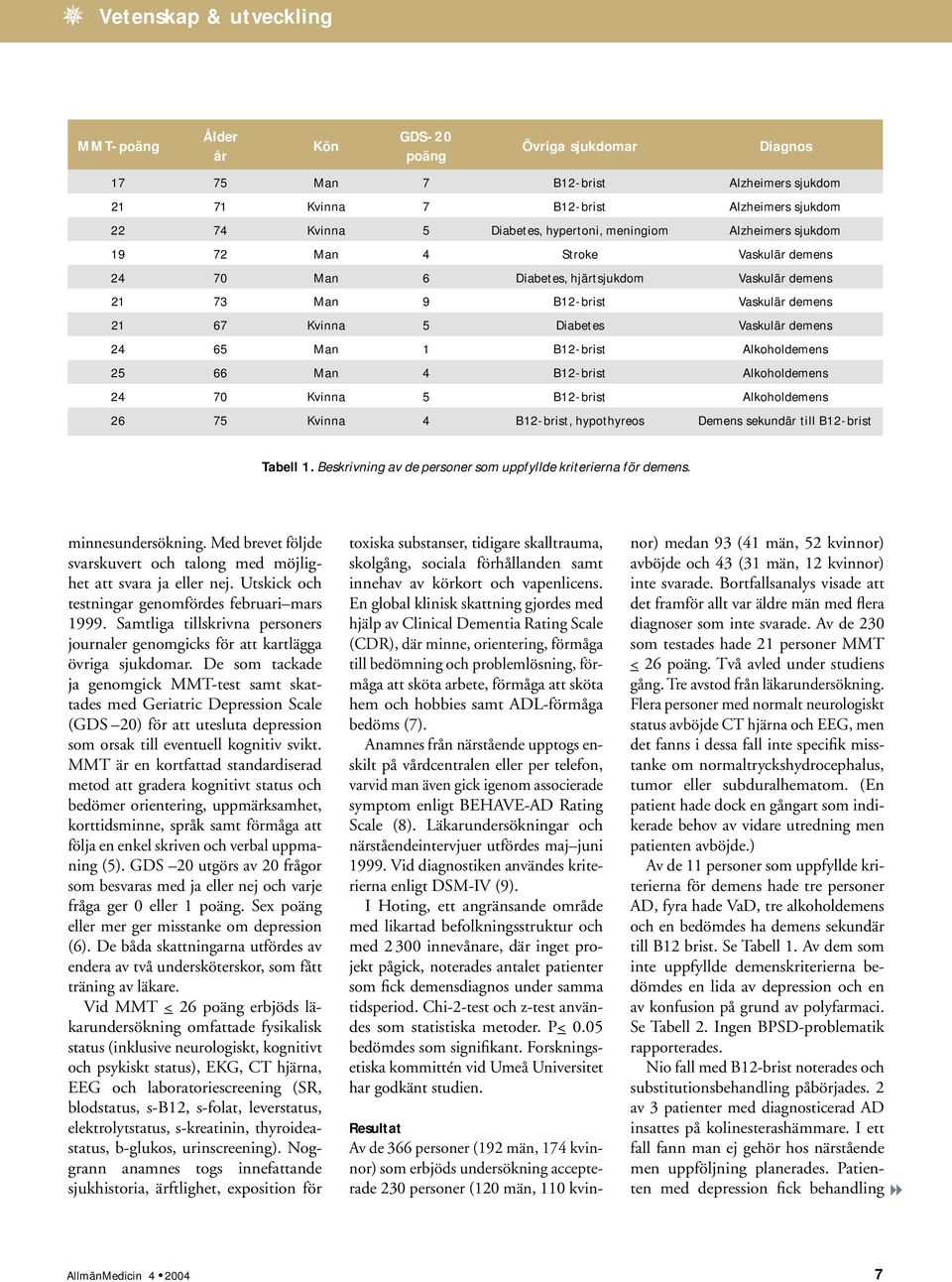 demens 24 65 Man 1 B12-brist Alkoholdemens 25 66 Man 4 B12-brist Alkoholdemens 24 70 Kvinna 5 B12-brist Alkoholdemens 26 75 Kvinna 4 B12-brist, hypothyreos Demens sekundär till B12-brist Tabell 1.