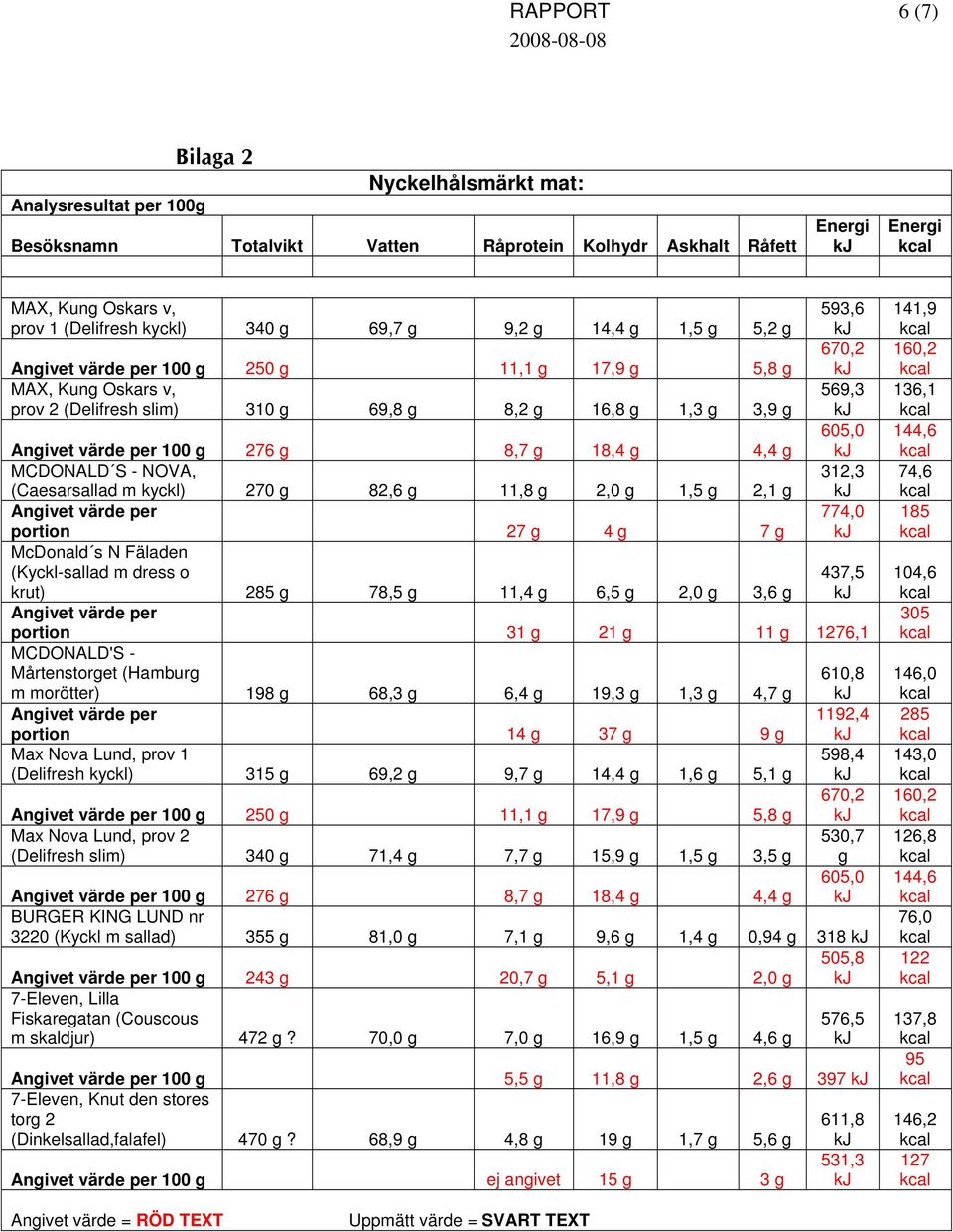 Angivet värde per 100 g 276 g 8,7 g 18,4 g 4,4 g kj MCDONALD S - NOVA, 312,3 (Caesarsallad m kyckl) 270 g 82,6 g 11,8 g 2,0 g 1,5 g 2,1 g kj Angivet värde per 774,0 portion 27 g 4 g 7 g kj McDonald s