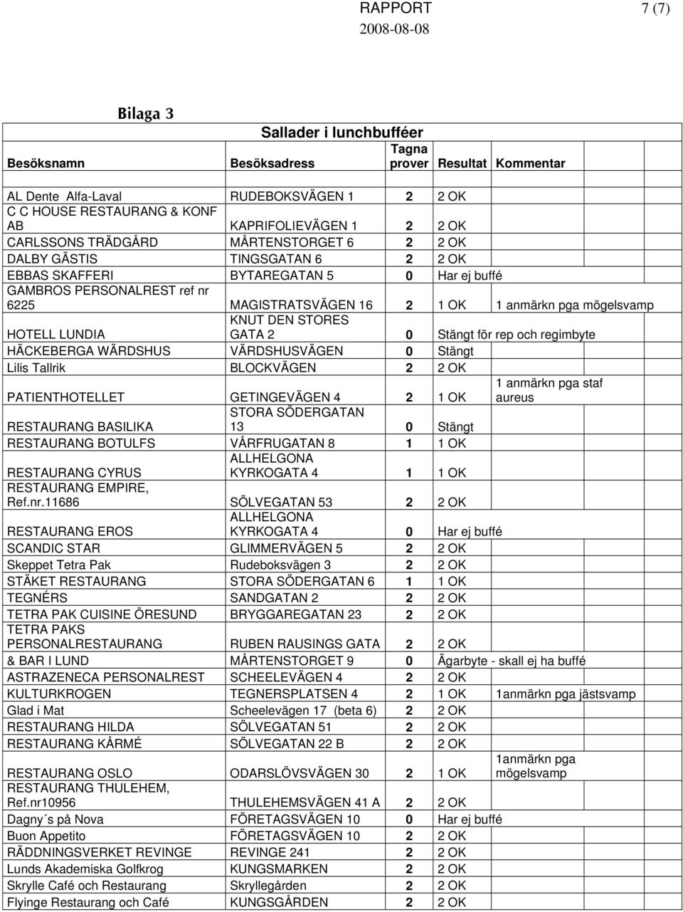 mögelsvamp KNUT DEN STORES HOTELL LUNDIA GATA 2 0 Stängt för rep och regimbyte HÄCKEBERGA WÄRDSHUS VÄRDSHUSVÄGEN 0 Stängt Lilis Tallrik BLOCKVÄGEN 2 2 OK PATIENTHOTELLET GETINGEVÄGEN 4 2 1 OK STORA