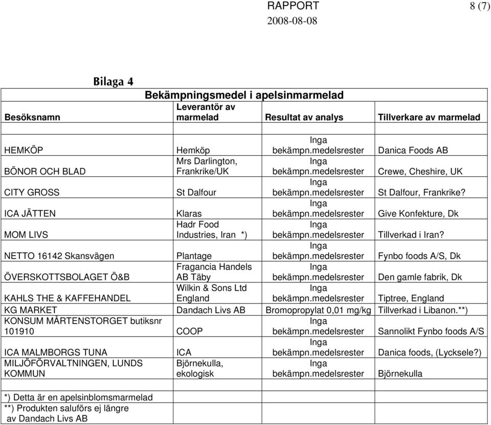 ICA JÄTTEN Klaras bekämpn.medelsrester Give Konfekture, Dk MOM LIVS Hadr Food Industries, Iran *) bekämpn.medelsrester Tillverkad i Iran? NETTO 16142 Skansvägen Plantage bekämpn.