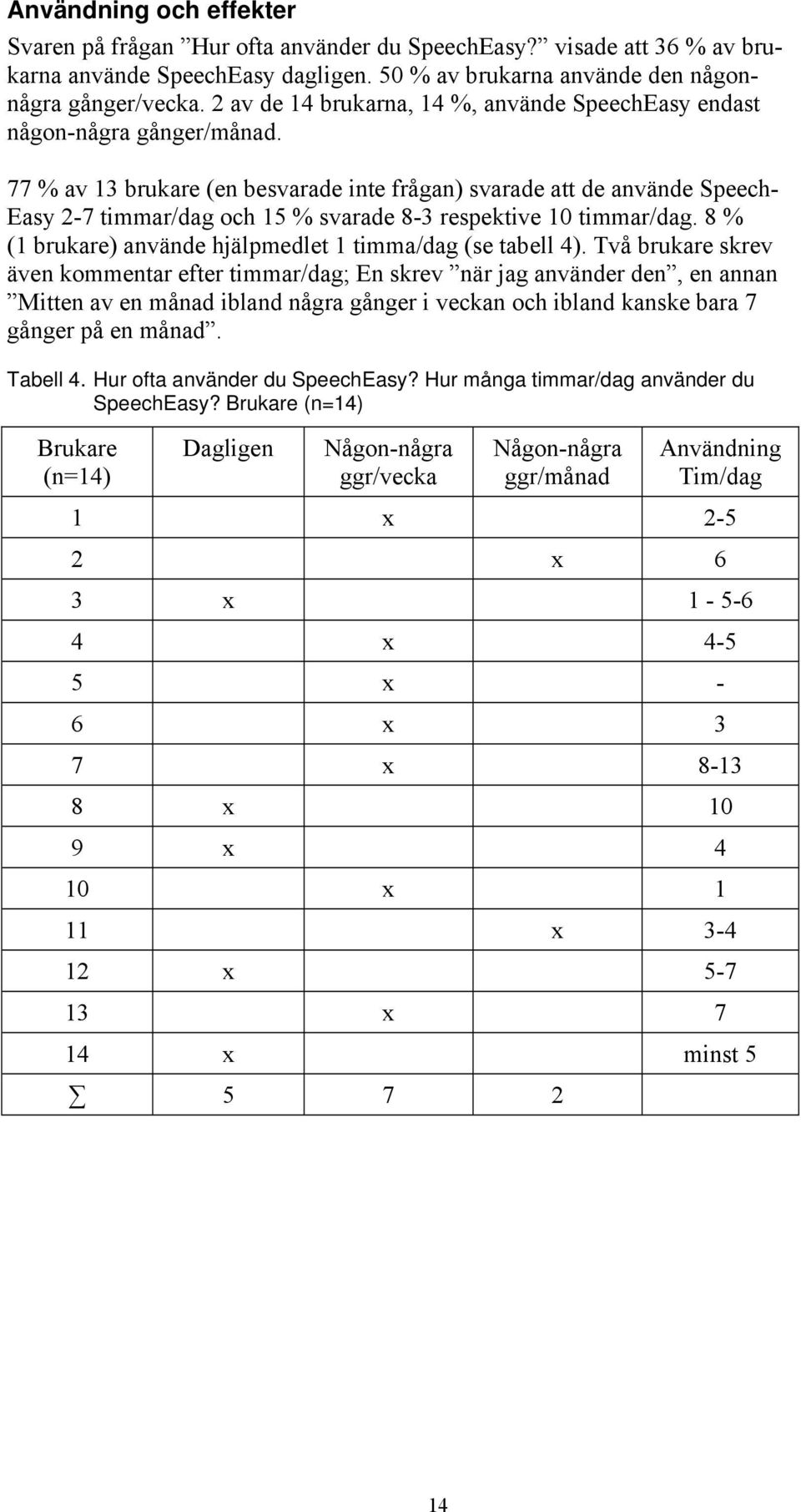 77 % av 13 brukare (en besvarade inte frågan) svarade att de använde Speech- Easy 2-7 timmar/dag och 15 % svarade 8-3 respektive 10 timmar/dag.