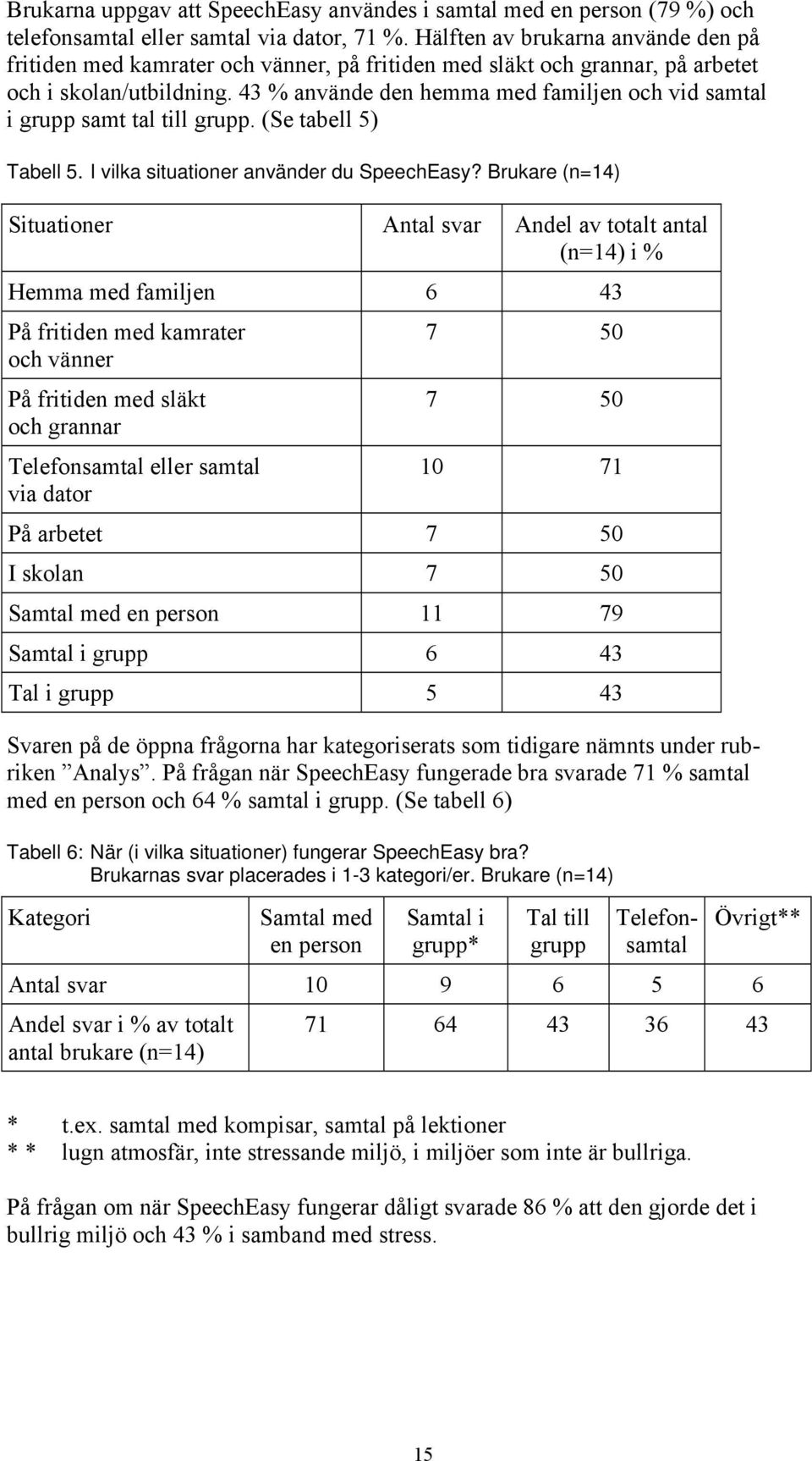 43 % använde den hemma med familjen och vid samtal i grupp samt tal till grupp. (Se tabell 5) Tabell 5. I vilka situationer använder du SpeechEasy?