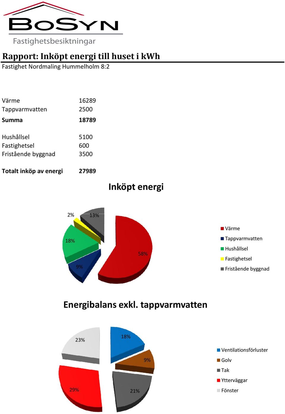 av energi 27989 Inköpt energi 2% 13% 18% 9% 58% Värme Tappvarmvatten Hushållsel Fastighetsel