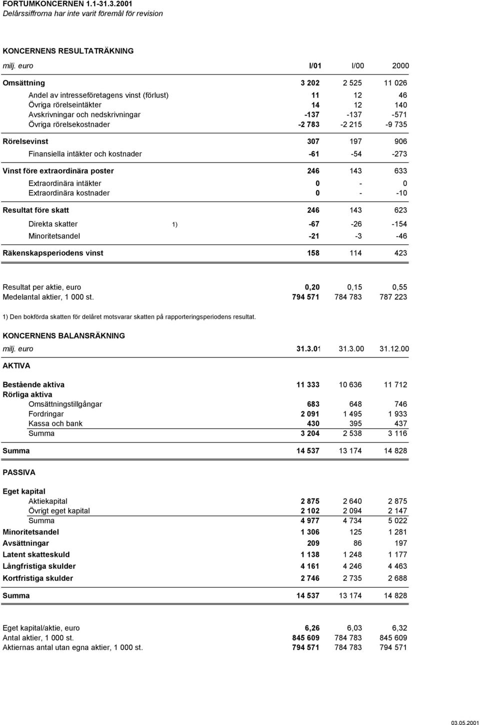 783-2 215-9 735 Rörelsevinst 307 197 906 Finansiella intäkter och kostnader -61-54 -273 Vinst före extraordinära poster 246 143 633 Extraordinära intäkter 0-0 Extraordinära kostnader 0 - -10 Resultat