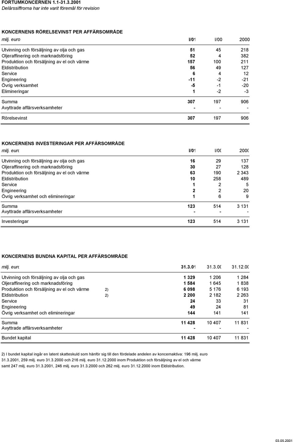 Engineering -11-2 -21 Övrig verksamhet -5-1 -20 Elimineringar 1-2 -3 Summa 307 197 906 Avyttrade affärsverksamheter - - - Rörelsevinst 307 197 906 KONCERNENS INVESTERINGAR PER AFFÄRSOMRÅDE milj.