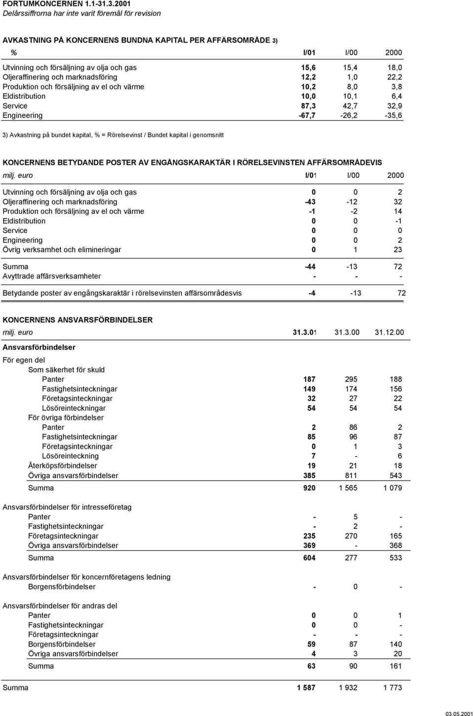 marknadsföring 12,2 1,0 22,2 Produktion och försäljning av el och värme 10,2 8,0 3,8 Eldistribution 10,0 10,1 6,4 Service 87,3 42,7 32,9 Engineering -67,7-26,2-35,6 3) Avkastning på bundet kapital, %