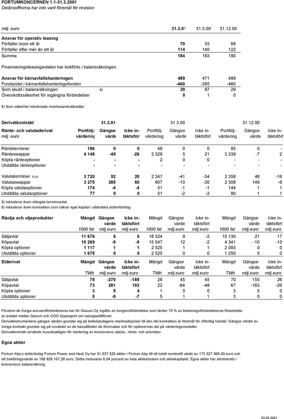 Ansvar för kärnavfallshanteringen 489 471 489 Fondandel i kärnavfallshanteringsfonden -460-385 -460 Som skuld i balansräkningen 4) 29 87 29 Överskottssäkerhet för ingångna förbindelser 0 1 0 4) Som