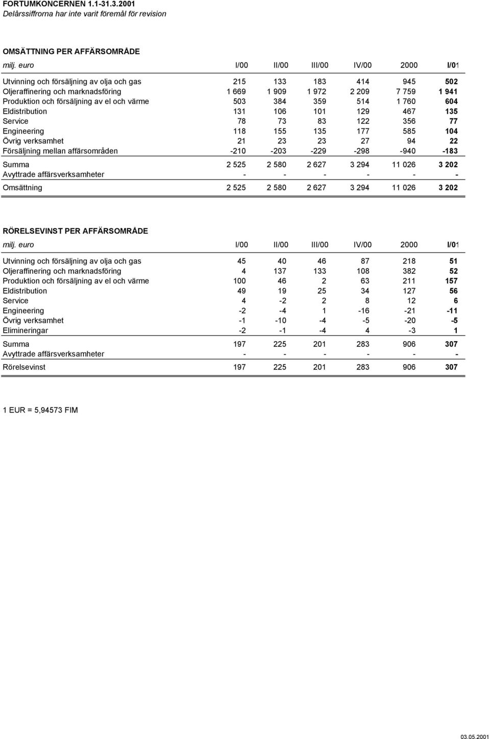 försäljning av el och värme 503 384 359 514 1 760 604 Eldistribution 131 106 101 129 467 135 Service 78 73 83 122 356 77 Engineering 118 155 135 177 585 104 Övrig verksamhet 21 23 23 27 94 22