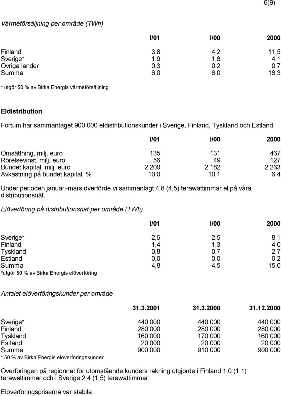 euro 2 200 2 182 2 263 Avkastning på bundet kapital, % 10,0 10,1 6,4 Under perioden januari-mars överförde vi sammanlagt 4,8 (4,5) terawattimmar el på våra distributionsnät.