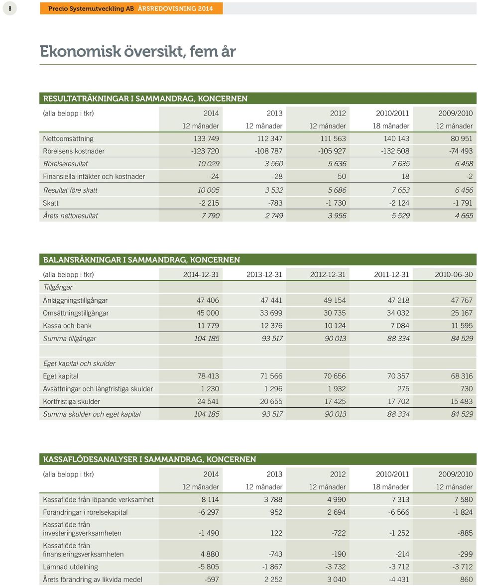 Finansiella intäkter och kostnader -24-28 50 18-2 Resultat före skatt 10 005 3 532 5 686 7 653 6 456 Skatt -2 215-783 -1 730-2 124-1 791 Årets nettoresultat 7 790 2 749 3 956 5 529 4 665