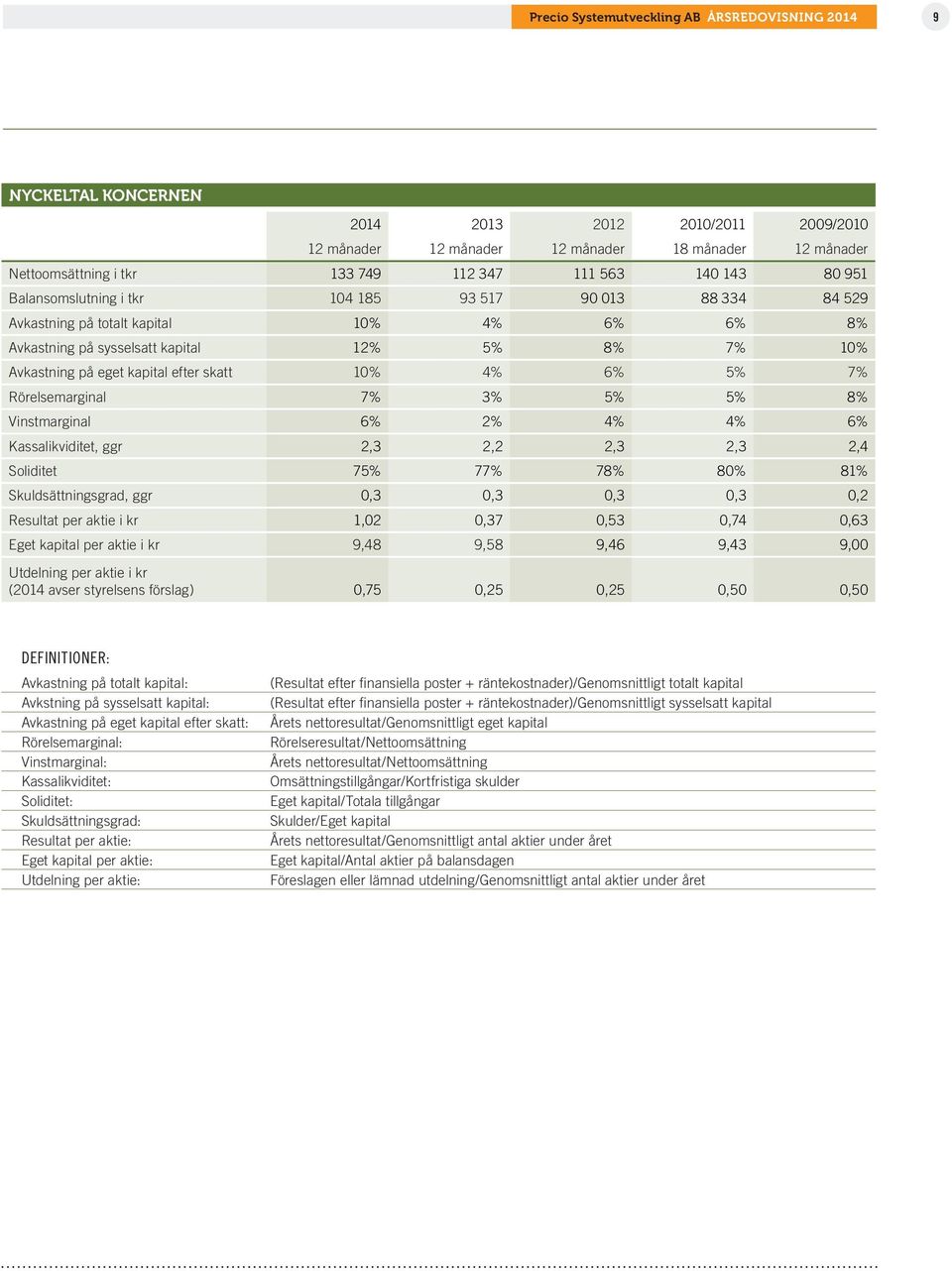 kapital efter skatt 10% 4% 6% 5% 7% Rörelsemarginal 7% 3% 5% 5% 8% Vinstmarginal 6% 2% 4% 4% 6% Kassalikviditet, ggr 2,3 2,2 2,3 2,3 2,4 Soliditet 75% 77% 78% 80% 81% Skuldsättningsgrad, ggr 0,3 0,3