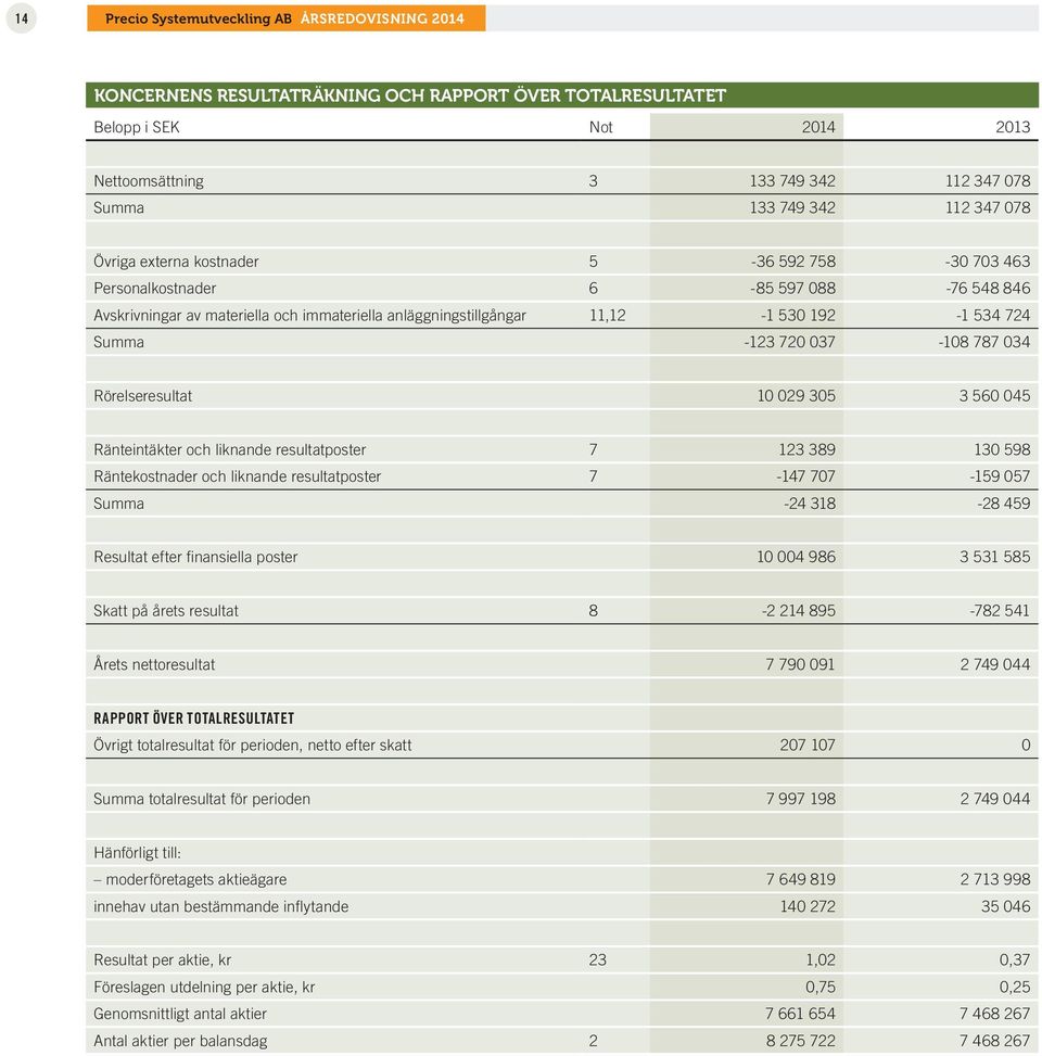 Summa -123 720 037-108 787 034 Rörelseresultat 10 029 305 3 560 045 Ränteintäkter och liknande resultatposter 7 123 389 130 598 Räntekostnader och liknande resultatposter 7-147 707-159 057 Summa -24