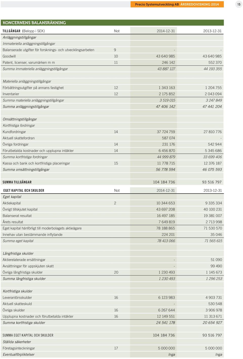 355 Materiella anläggningstillgångar Förbättringsutgifter på annans fastighet 12 1 343 163 1 204 755 Inventarier 12 2 175 852 2 043 094 Summa materiella anläggningstillgångar 3 519 015 3 247 849