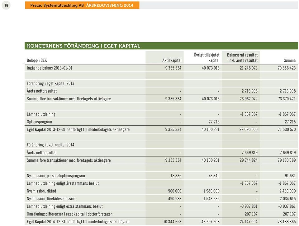 företagets aktieägare 9 335 334 40 073 016 23 962 072 73 370 421 Lämnad utdelning - - -1 867 067-1 867 067 Optionsprogram - 27 215-27 215 Eget Kapital 2013-12-31 hänförligt till moderbolagets