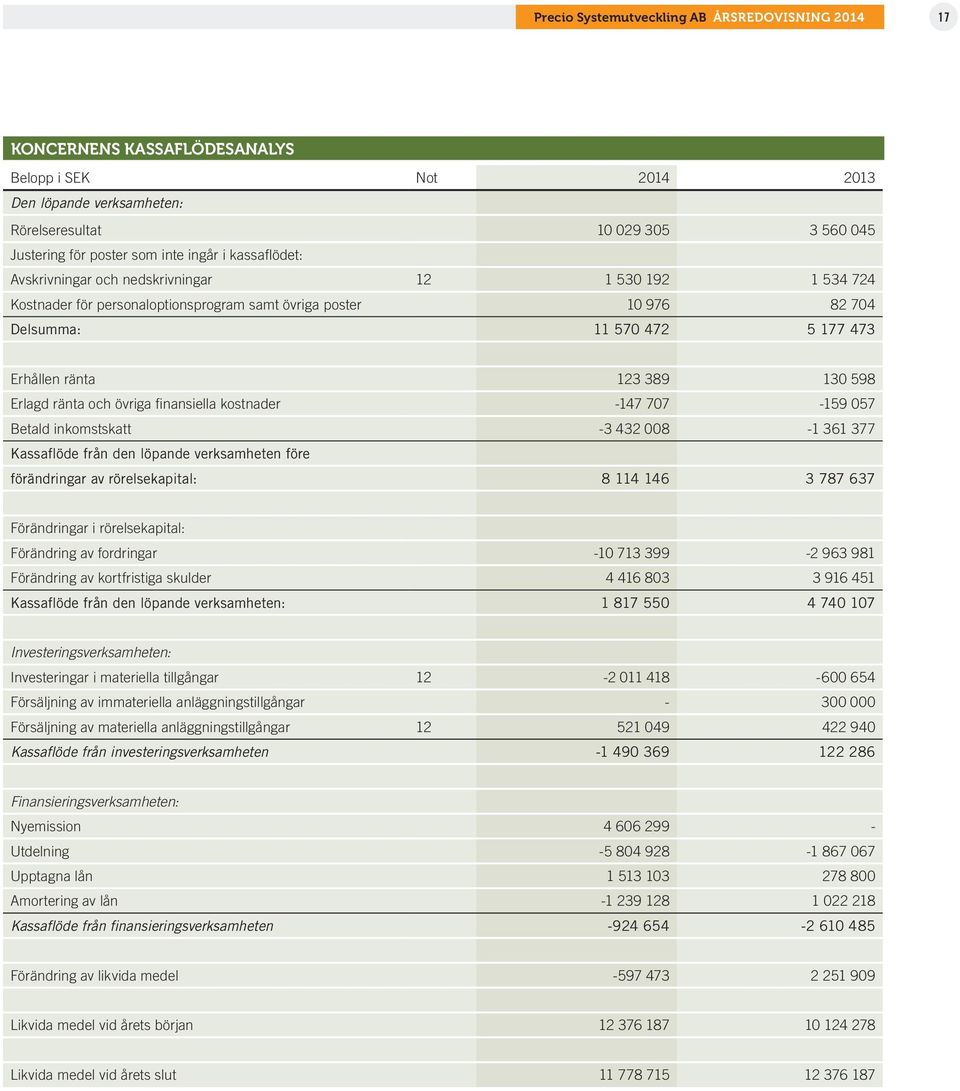 389 130 598 Erlagd ränta och övriga finansiella kostnader -147 707-159 057 Betald inkomstskatt -3 432 008-1 361 377 Kassaflöde från den löpande verksamheten före förändringar av rörelsekapital: 8 114