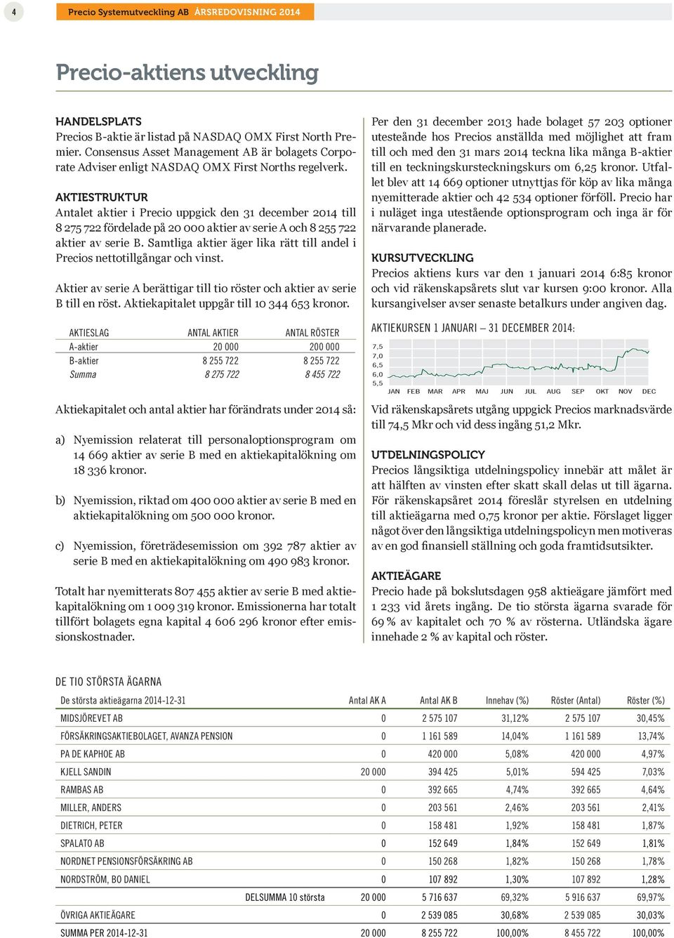 AKTIESTRUKTUR Antalet aktier i Precio uppgick den 31 december 2014 till 8 275 722 fördelade på 20 000 aktier av serie A och 8 255 722 aktier av serie B.