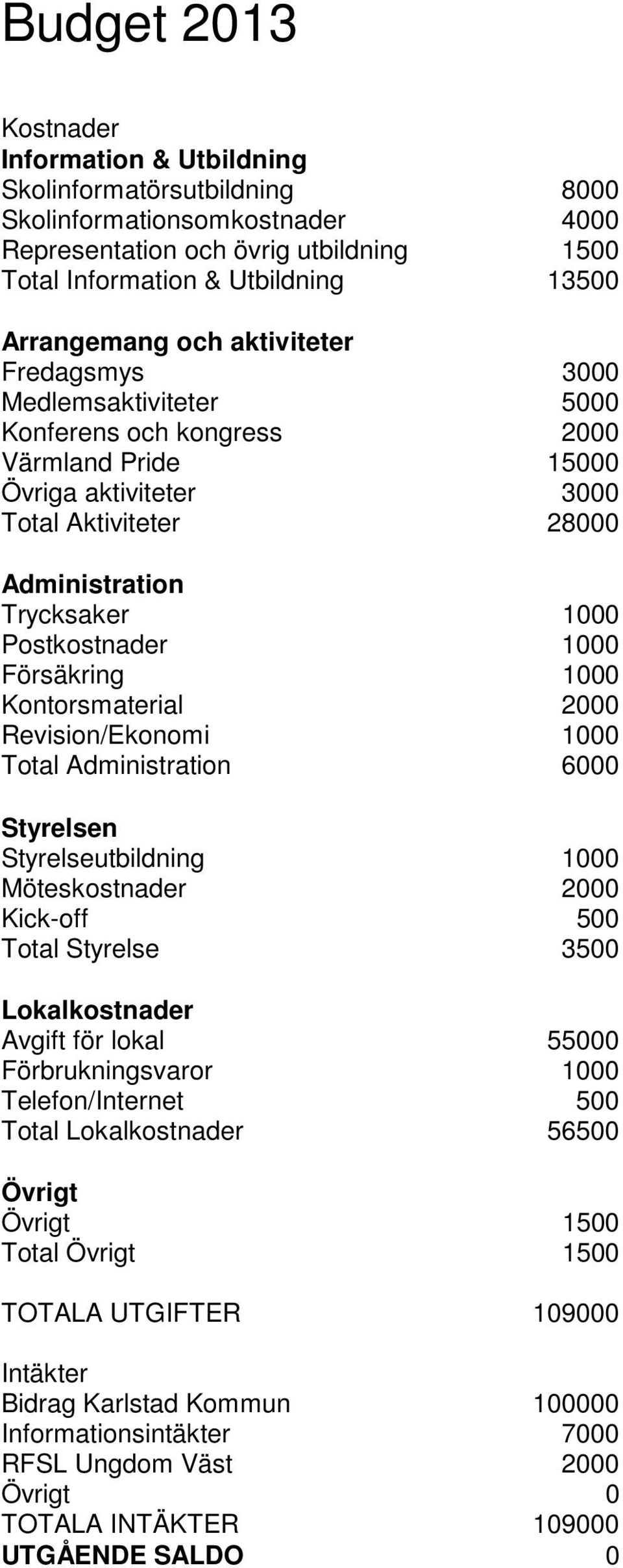 Postkostnader 1000 Försäkring 1000 Kontorsmaterial 2000 Revision/Ekonomi 1000 Total Administration 6000 Styrelsen Styrelseutbildning 1000 Möteskostnader 2000 Kick-off 500 Total Styrelse 3500