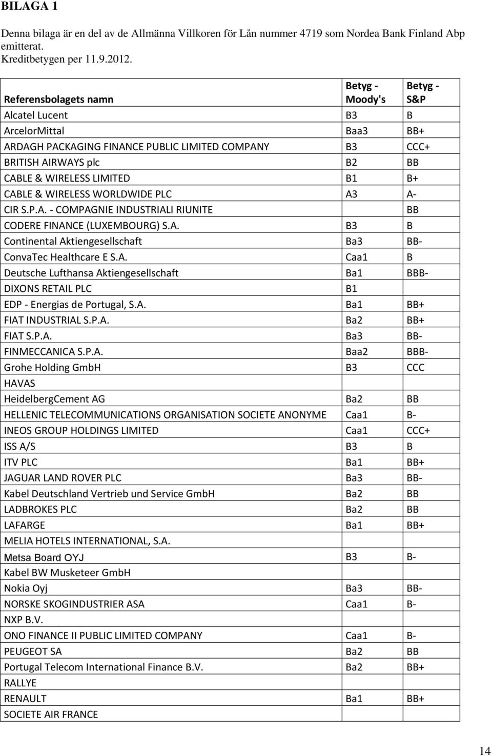 B1 B+ CABLE & WIRELESS WORLDWIDE PLC A3 A- CIR S.P.A. - COMPAGNIE INDUSTRIALI RIUNITE BB CODERE FINANCE (LUXEMBOURG) S.A. B3 B Continental Aktiengesellschaft Ba3 BB- ConvaTec Healthcare E S.A. Caa1 B Deutsche Lufthansa Aktiengesellschaft Ba1 BBB- DIXONS RETAIL PLC B1 EDP - Energias de Portugal, S.