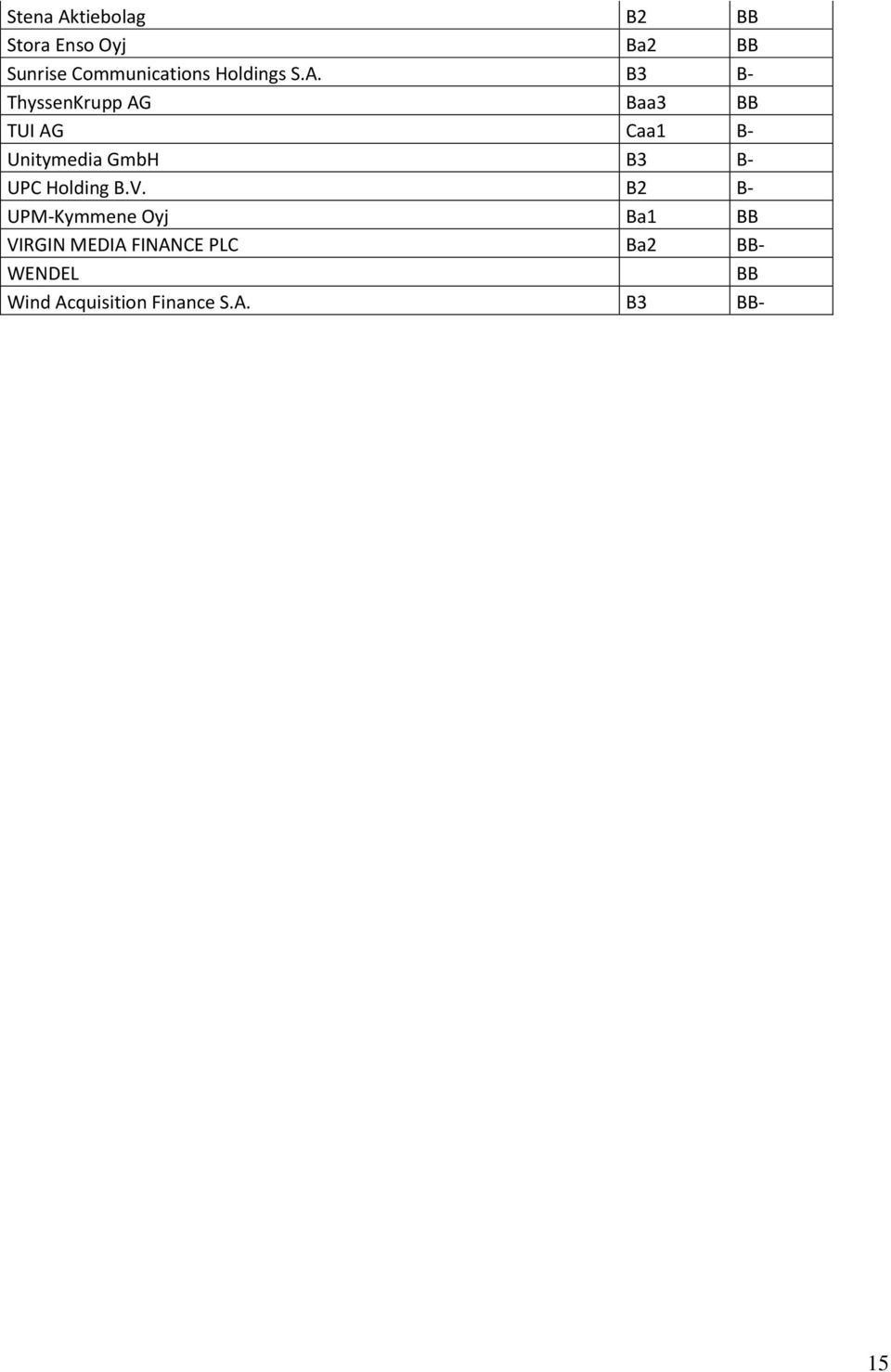 B3 B- ThyssenKrupp AG Baa3 BB TUI AG Caa1 B- Unitymedia GmbH B3 B-