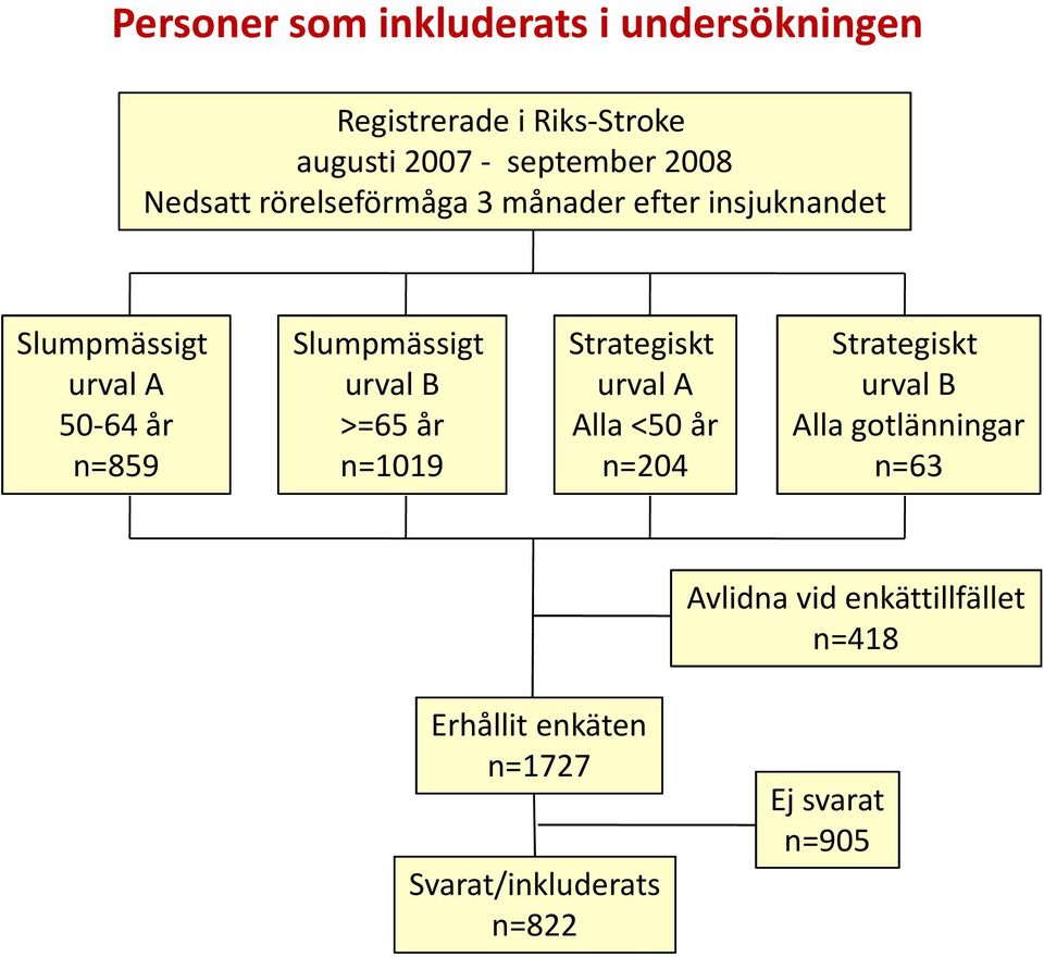 år n=1019 n=859 n=1019 Strategiskt urval A Alla <50 år n=204 Strategiskt urval B Alla gotlänningar n=63