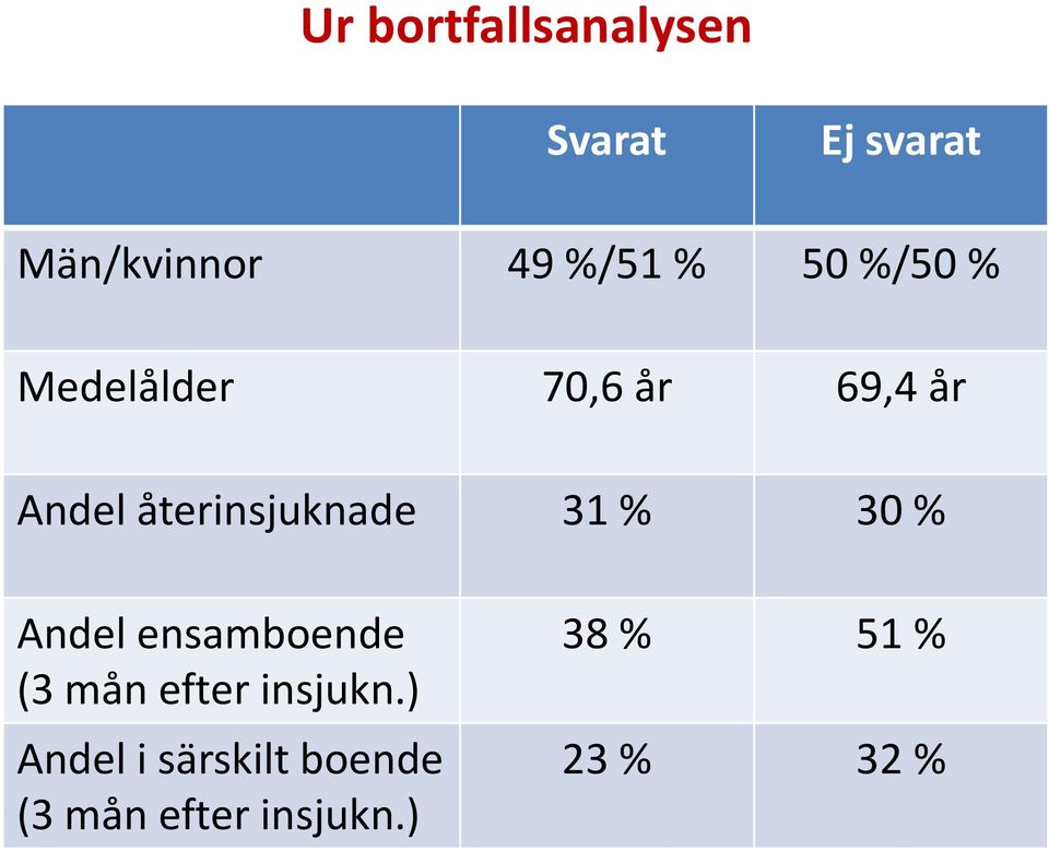 återinsjuknade 31 % 30 % Andel ensamboende (3 mån efter